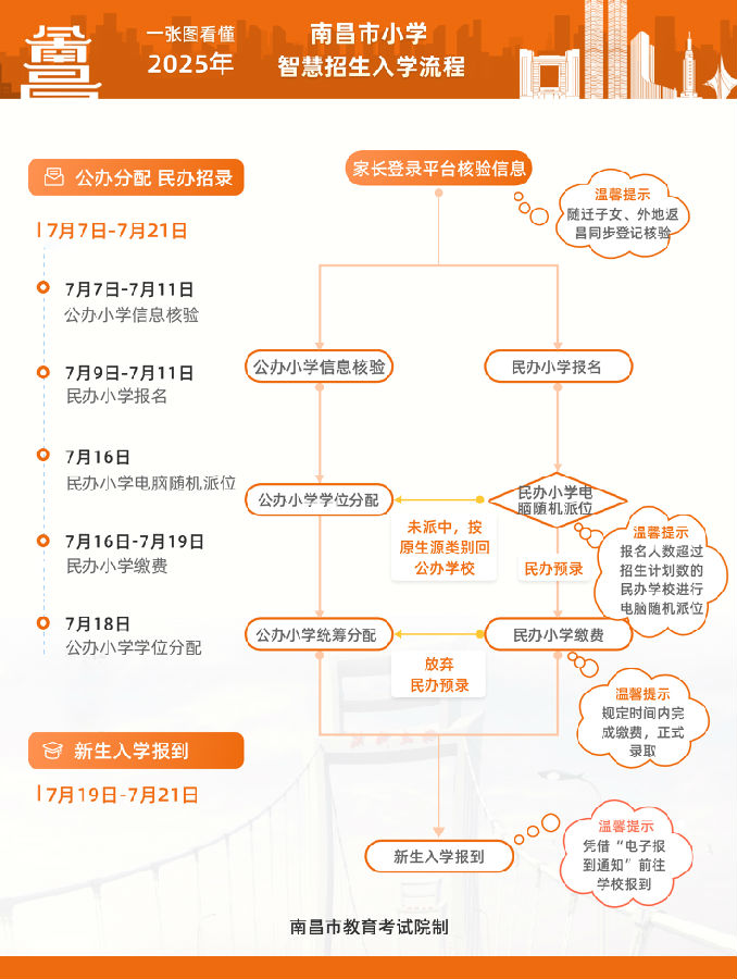 一图看懂2025年南昌市小学智慧招生入学流程